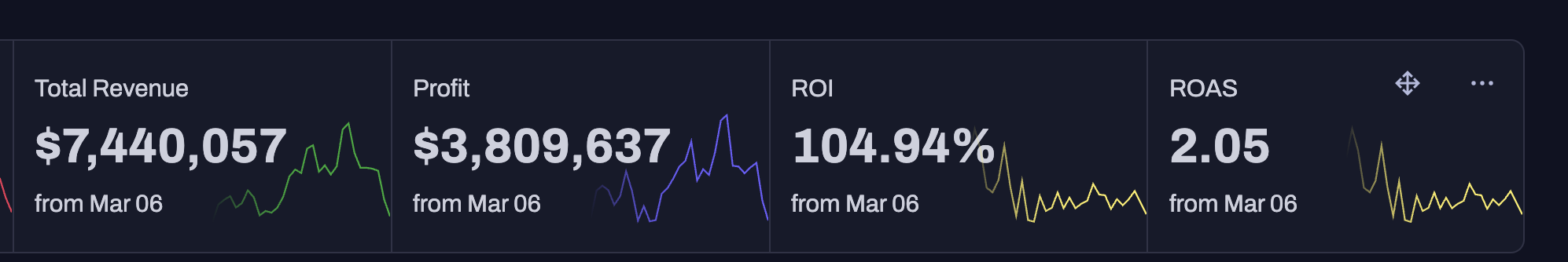 Client revenue dashboard: $7,440,057 revenue, $3,809,637 profit, 104.94% ROI, 2.05 ROAS
