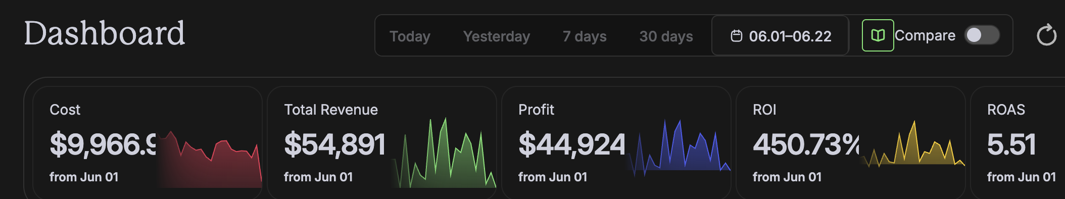 Client revenue dashboard: $54,891 revenue, $44,924 profit, 450% ROI, 5.51 ROAS in June