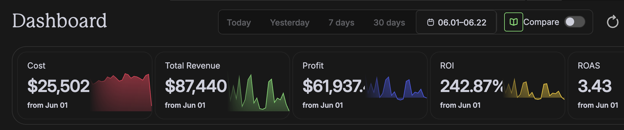 Client revenue dashboard: $87,440 revenue, $61,937 profit, 242% ROI, 3.43 ROAS in June