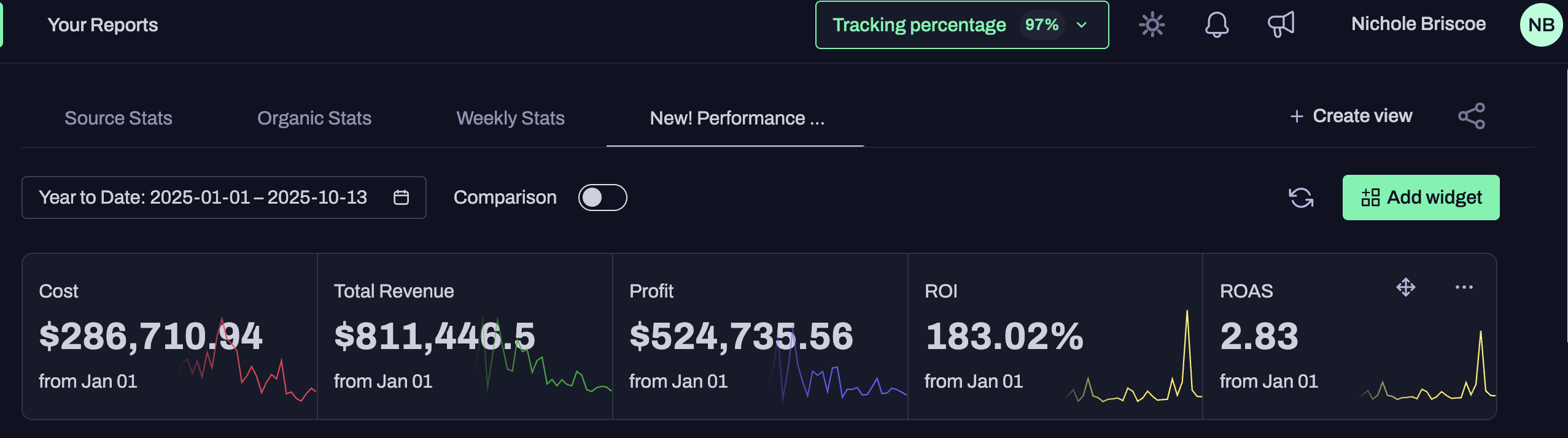 Client revenue dashboard: $811,446 revenue, $524,735 profit, 183% ROI, 2.83 ROAS year to date